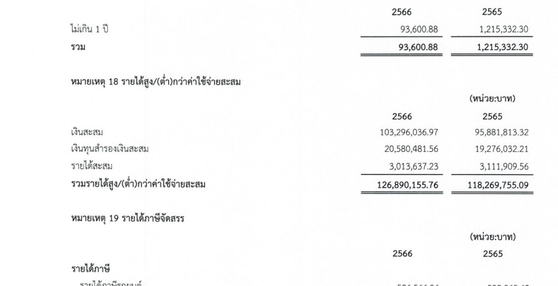 รายงานการเงิน ประจำปีงบประมาณ พ.ศ.2566_page-0016